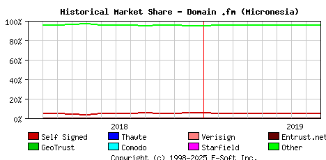 September 1st 2019 Historical Market Share Graph