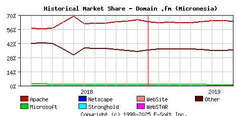 September 1st, 2019 Historical Market Share Graph