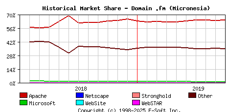 October 1st, 2019 Historical Market Share Graph