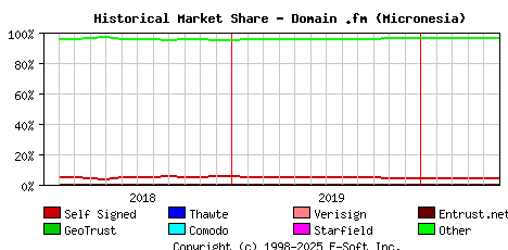June 1st 2020 Historical Market Share Graph