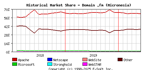 June 1st, 2020 Historical Market Share Graph