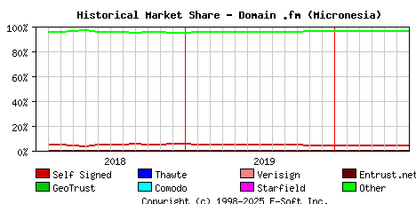 July 1st 2020 Historical Market Share Graph