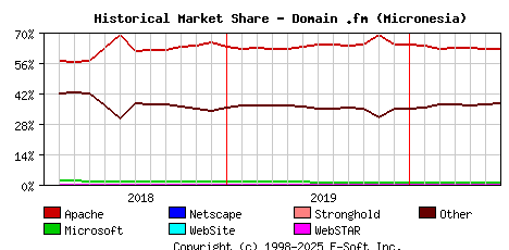 July 1st, 2020 Historical Market Share Graph