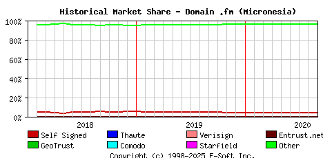 September 1st 2020 Historical Market Share Graph