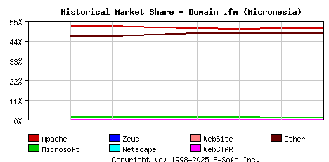 September 1st, 2020 Historical Market Share Graph