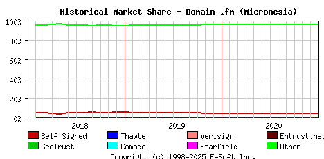 January 1st 2021 Historical Market Share Graph