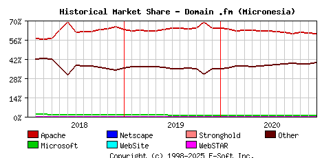 January 1st, 2021 Historical Market Share Graph