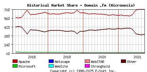 October 1st, 2021 Historical Market Share Graph