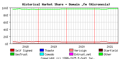 November 1st 2021 Historical Market Share Graph