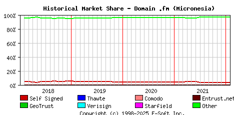 February 1st 2022 Historical Market Share Graph