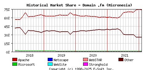 February 1st, 2022 Historical Market Share Graph