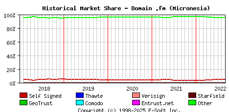 September 1st 2022 Historical Market Share Graph