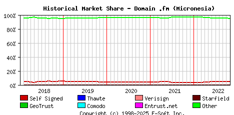 November 1st 2022 Historical Market Share Graph