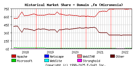 November 1st, 2022 Historical Market Share Graph