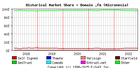 December 1st 2022 Historical Market Share Graph
