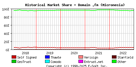 January 1st 2023 Historical Market Share Graph