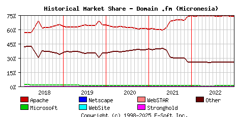 January 1st, 2023 Historical Market Share Graph