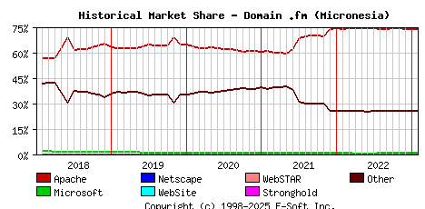 February 1st, 2023 Historical Market Share Graph