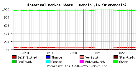 March 1st 2023 Historical Market Share Graph