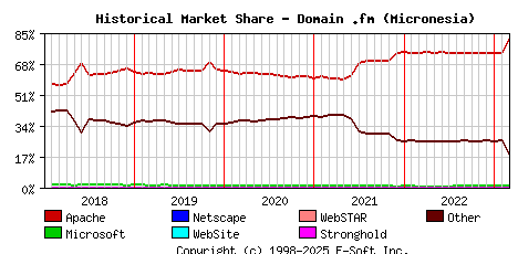 March 1st, 2023 Historical Market Share Graph