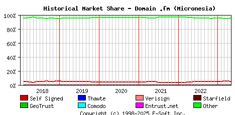 May 1st 2023 Historical Market Share Graph