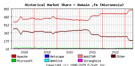 May 1st, 2023 Historical Market Share Graph