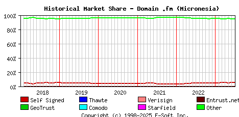July 1st 2023 Historical Market Share Graph