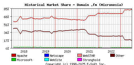 July 1st, 2023 Historical Market Share Graph