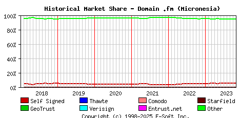 November 1st 2023 Historical Market Share Graph