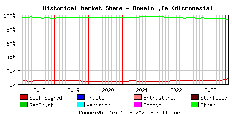 February 1st 2024 Historical Market Share Graph