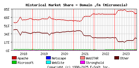 February 1st, 2024 Historical Market Share Graph