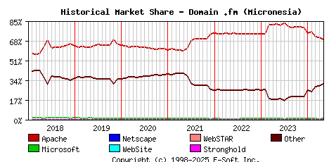 May 1st, 2024 Historical Market Share Graph
