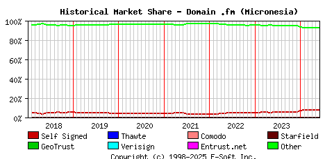 June 1st 2024 Historical Market Share Graph