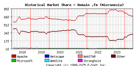 June 1st, 2024 Historical Market Share Graph