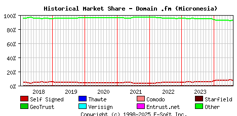 August 1st 2024 Historical Market Share Graph