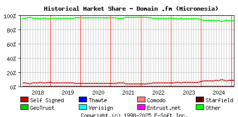 February 1st 2025 Historical Market Share Graph