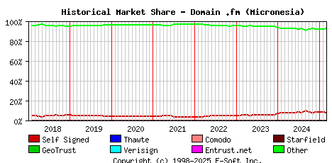 March 1st 2025 Historical Market Share Graph