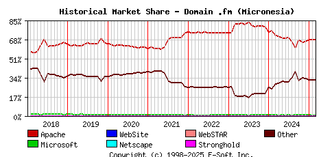 March 1st, 2025 Historical Market Share Graph