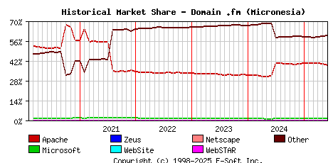June 1st, 2025 Historical Market Share Graph