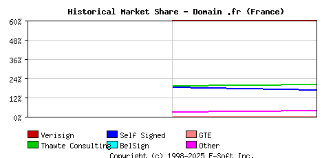 November 1st 1998 Historical Market Share Graph