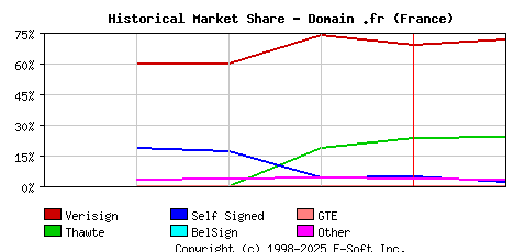 February 1st 1999 Historical Market Share Graph