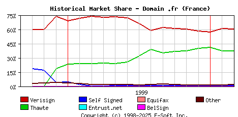 March 1st 2000 Historical Market Share Graph