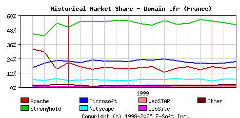 March 1st, 2000 Historical Market Share Graph