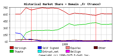 April 1st 2000 Historical Market Share Graph