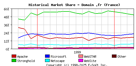 April 1st, 2000 Historical Market Share Graph