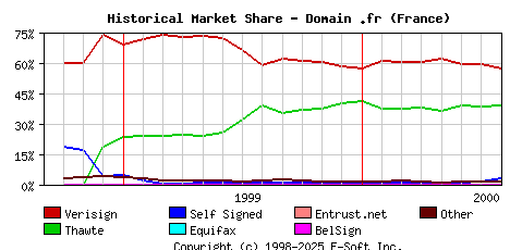 August 1st 2000 Historical Market Share Graph