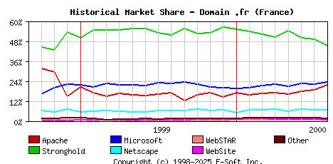August 1st, 2000 Historical Market Share Graph
