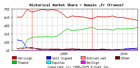 October 1st 2000 Historical Market Share Graph