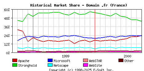 October 1st, 2000 Historical Market Share Graph