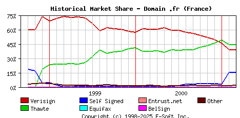 March 1st 2001 Historical Market Share Graph